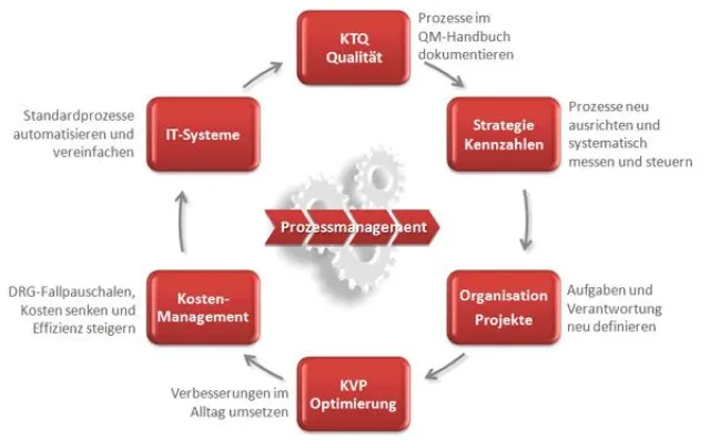 Bild: Arbeitsabläufe in Kliniken werden mit Prozessmanagement wirtschaftlicher, effizient und sicher