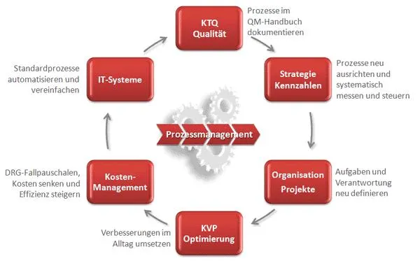 Bild: Arbeitsabläufe in Kliniken werden mit Prozessmanagement wirtschaftlicher, effizient und sicher