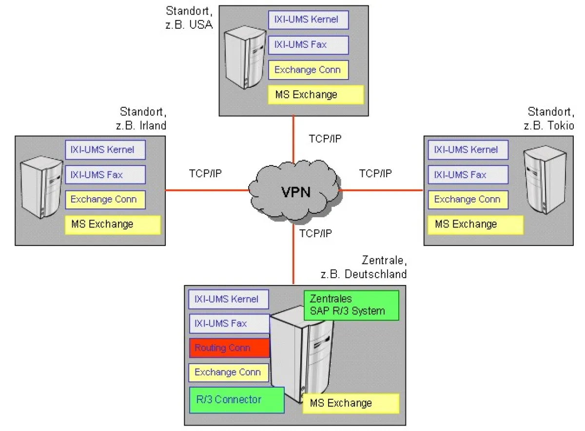 Mit dem Routing-Konzept von serVonic können individuelle Lösungen – hier zentrales SAP R/3-System, dezentrale Microsoft Exchange Server – für Unternehmen mit verteilten Standorten realisiert werden