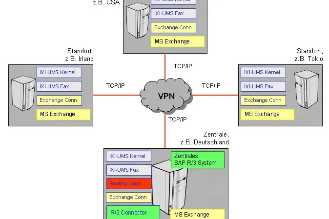 Unified Messaging für SAP R/3-Systeme - serVonic bietet erweiterten IXI-UMS Connector Bild: Unified Messaging für SAP R/3-Systeme - serVonic bietet erweiterten IXI-UMS Connector