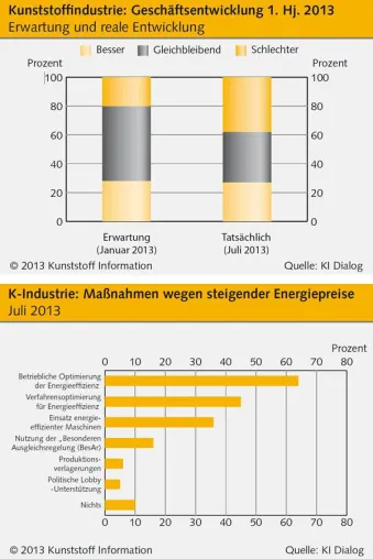 Bild: Deutsche Kunststoffindustrie im ersten Halbjahr weiter ohne Schwung