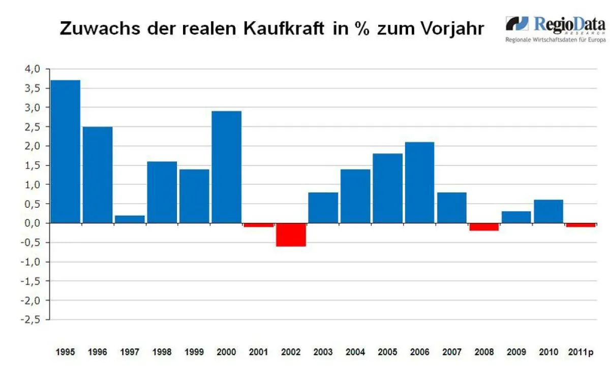 Reale Kaufkraftveränderung Österreich_RegioData