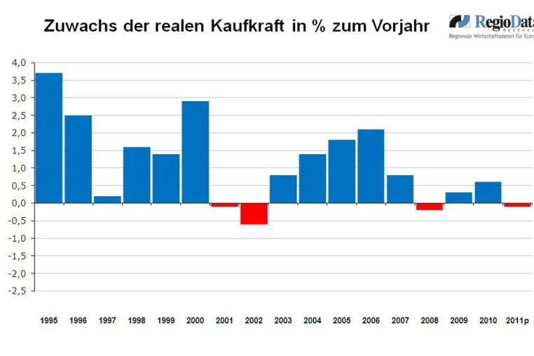 Bild: Kaufkraft Oesterreich 2011: realer Kaufkraftverlust droht