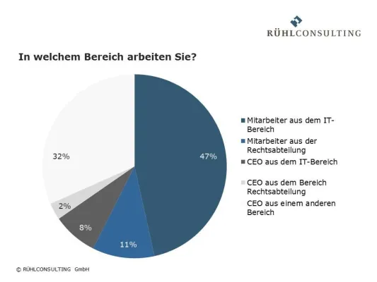Bild: Befragung: Informationssicherheitsvereinbarungen im Outsourcing – Passivität überwiegt