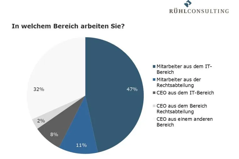Bild: Befragung: Informationssicherheitsvereinbarungen im Outsourcing – Passivität überwiegt