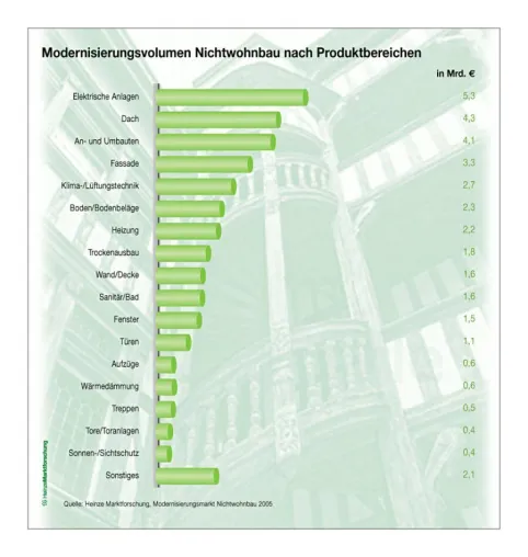 Bild: Unternehmen und Öffentliche Hand stecken 36 Mrd. Euro in die Modernisierung