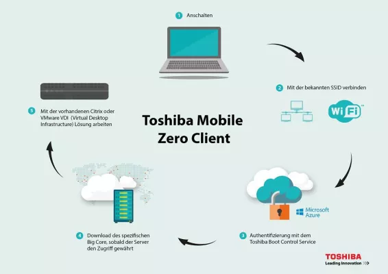 Bild: World Backup Day: Datensicherung in der Cloud mit dem Toshiba Mobile Zero Client