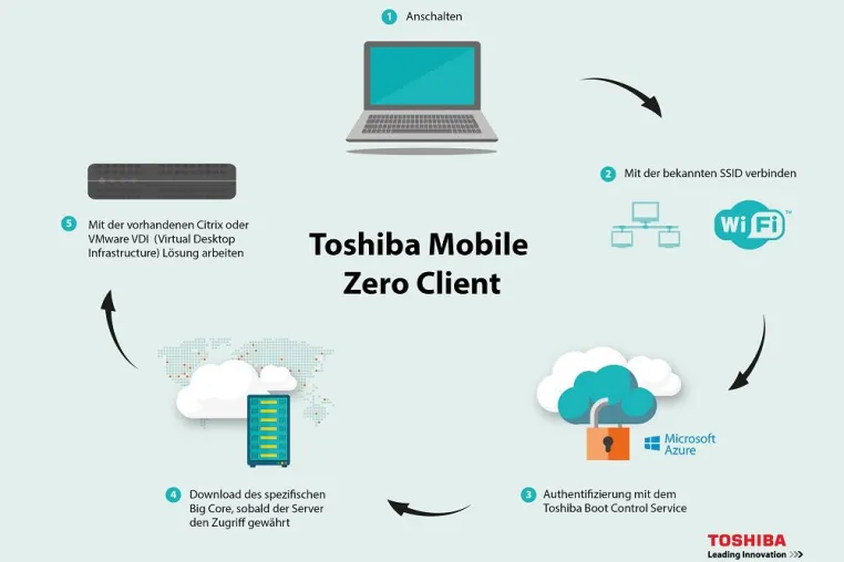 Bild: World Backup Day: Datensicherung in der Cloud mit dem Toshiba Mobile Zero Client