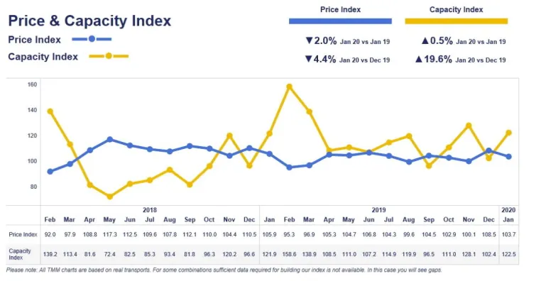 Bild: Transport Market Monitor: Zweistelliger Kapazitätsanstieg lässt die Transportpreise zu Jahresbeginn sinken