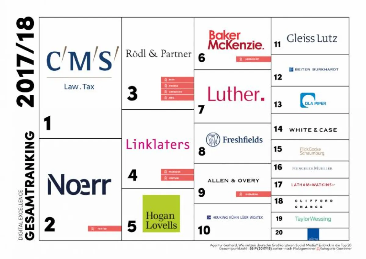 Social Media und Digital-Ranking Wirtschaftskanzleien 2018