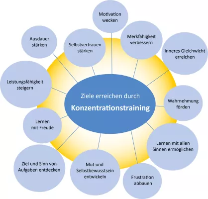 Bild: Konzentration ist lernbar - Konzentriert geht's wie geschmiert