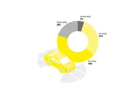 Autofahrer wissen über Technik Bescheid Bild: Autofahrer wissen über Technik Bescheid