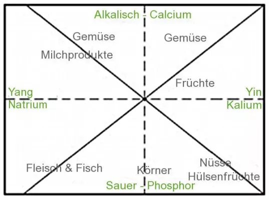 Bild: Die vier Hauptmineralstoffe einfach selbst ausbalancieren: Ernährungskonzept aus Australien
