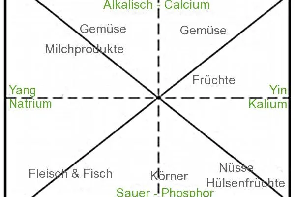 Bild: Die vier Hauptmineralstoffe einfach selbst ausbalancieren: Ernährungskonzept aus Australien