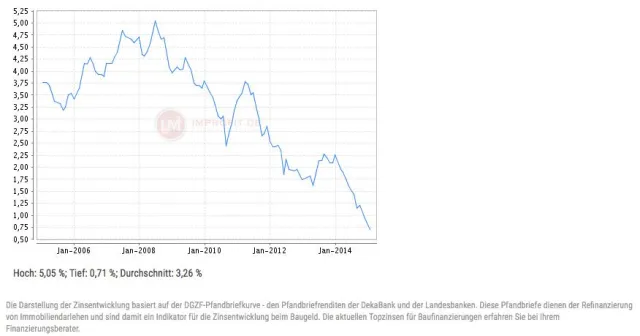 Bild: Immobilienfinanzierung - Hohe Immobilienpreise vs. niedrige Zinsen, lohnt sich der Immobilienkauf aktuell?