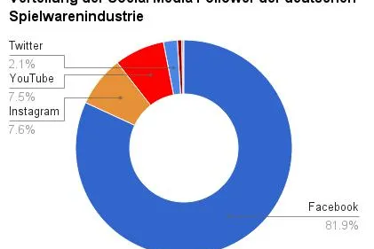 Bild: Social Media in der Spielwarenbranche 2017: Facebook führt weiter unangetastet, Instagram holt deutlich auf