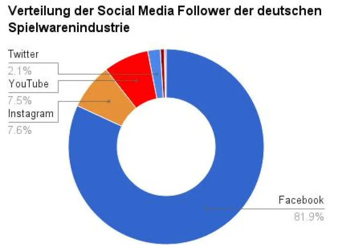 Social Media in der Spielwarenbranche 2017: Facebook führt weiter unangetastet, Instagram holt deutlich auf Bild: Social Media in der Spielwarenbranche 2017: Facebook führt weiter unangetastet, Instagram holt deutlich auf