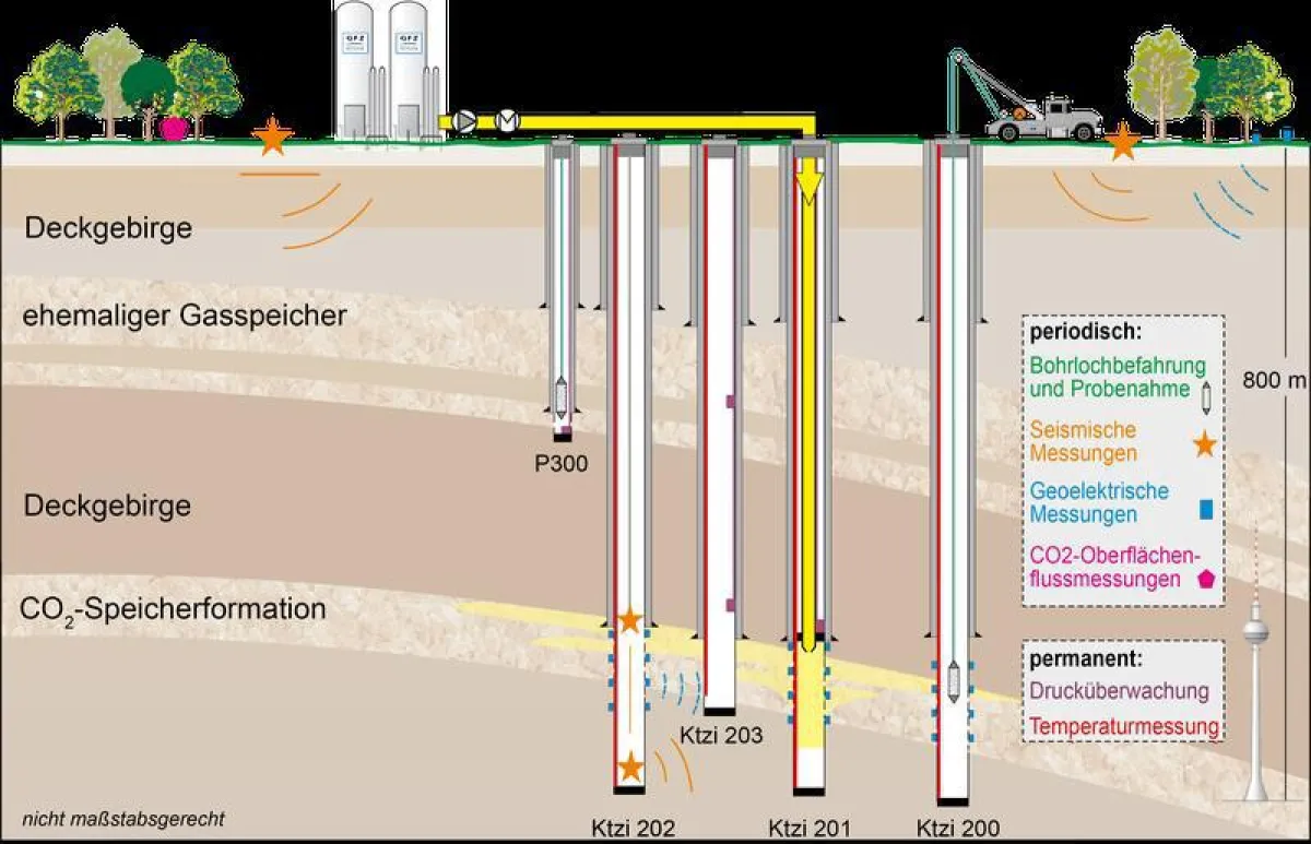 Schematischer Schnitt durch den CO2-Speicher Ketzin (GFZ)