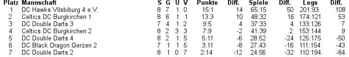 Die aktuelle Tabelle