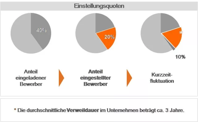 Bild: Rekrutierungserfolg im Call Center durch Employer Branding