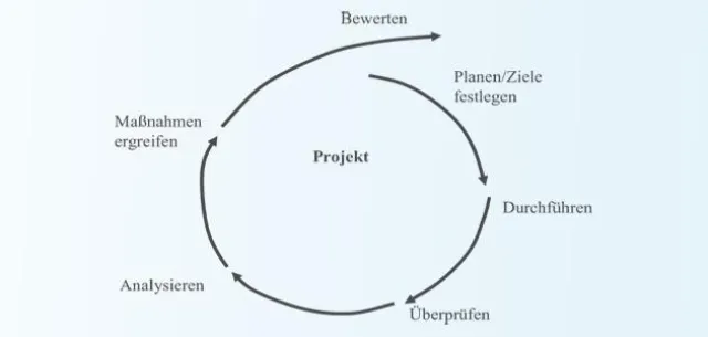 Bild: Weiterbildung Projekt-, Prozess-, und Qualitätsmanagement