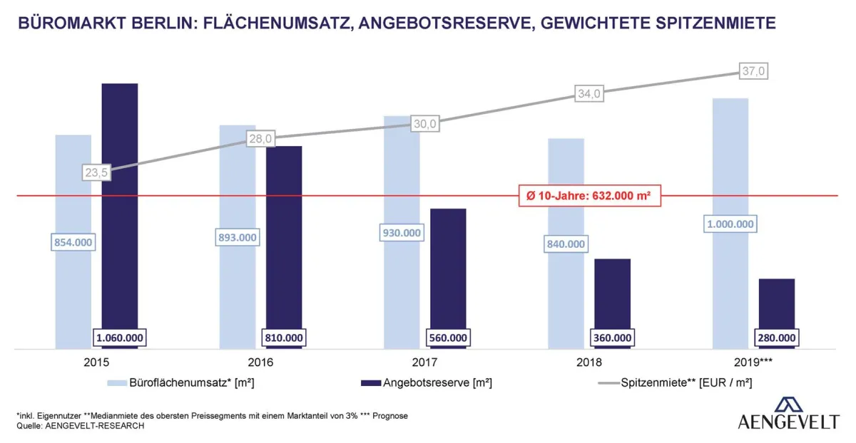 Entwicklung Flächenumsatz, Angebotsreserve und Spitzenmiete am Berliner Büromarkt