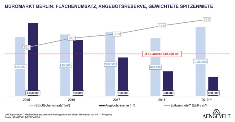 Bild: Aengevelt sieht 2019 die Million am Berliner Büromarkt