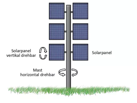 Bild: SolArod – innovative vertikale Photovoltaik-Anlage mit größter Solarenergieausbeute pro Stellfläche