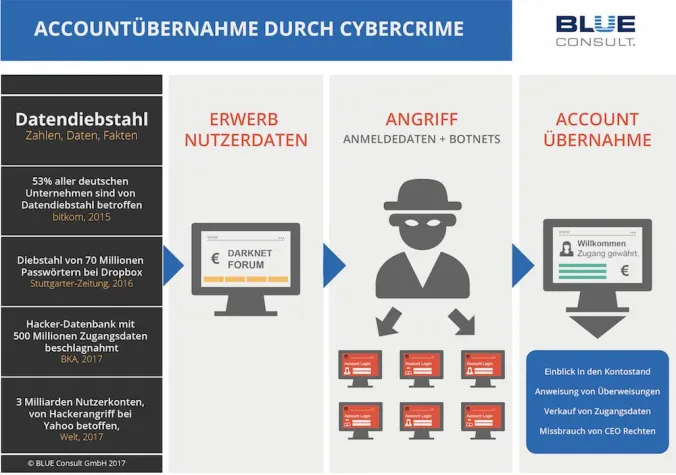 Neuer Sicherheitscheck als Managed-Service bei der BLUE Consult verfügbar. Bild: Neuer Sicherheitscheck als Managed-Service bei der BLUE Consult verfügbar.