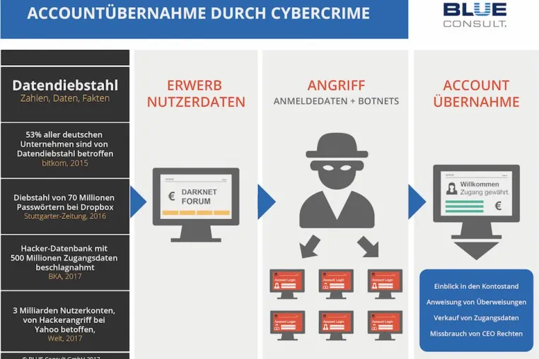 Bild: Neuer Sicherheitscheck als Managed-Service bei der BLUE Consult verfügbar.