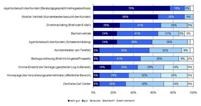 Bild: Versicherer erkennen Bedeutung von Cross Selling, sehen aber wenig Potenzial über den Vertriebskanal Internet