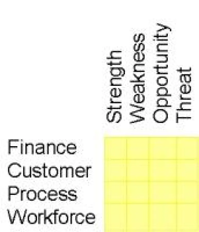 Balanced Scorecard und SWOT-Analyse