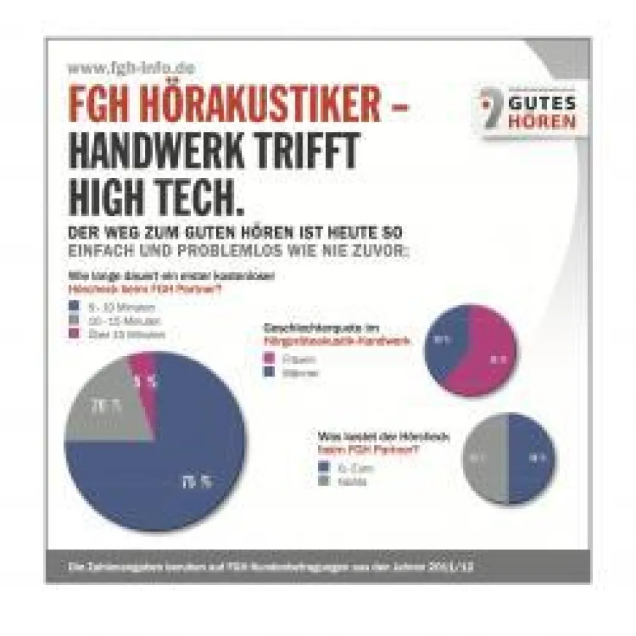 Woche des Hörens 2012 - FGH Hörakustiker – HANDWERK TRIFFT HIGH TECH.