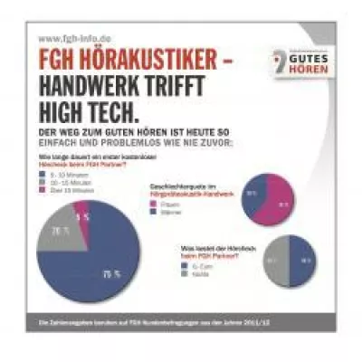 Bild: Woche des Hörens 2012 - FGH Hörakustiker – HANDWERK TRIFFT HIGH TECH.