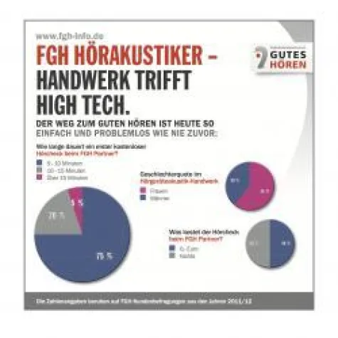 Woche des Hörens 2012 - FGH Hörakustiker – HANDWERK TRIFFT HIGH TECH. Bild: Woche des Hörens 2012 - FGH Hörakustiker – HANDWERK TRIFFT HIGH TECH.