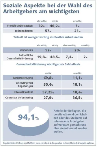 Bild: Studenten wählen Arbeitgeber nach sozialen Faktoren aus