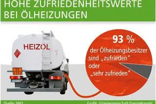 Hohe Zufriedenheitswerte bei Ölheizungen Bild: Hohe Zufriedenheitswerte bei Ölheizungen