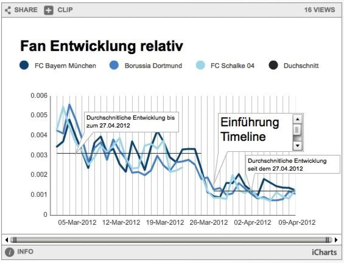 Die relative Fan-Entwicklung der Top 3 Bundesligavereine seit März 2012