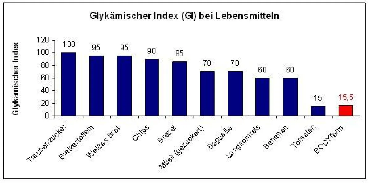 BODYform hat einen glykämischen Index wie Gemüse.