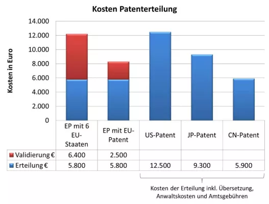 Bild: EU-Patent: Kostenreduzierungen deutlich übertrieben