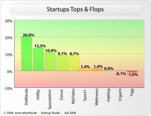 Bild: Das Startup-Monitor der ethority und WirtschaftsWoche - StudiVZ Buzz Champion und yigg fällt durch