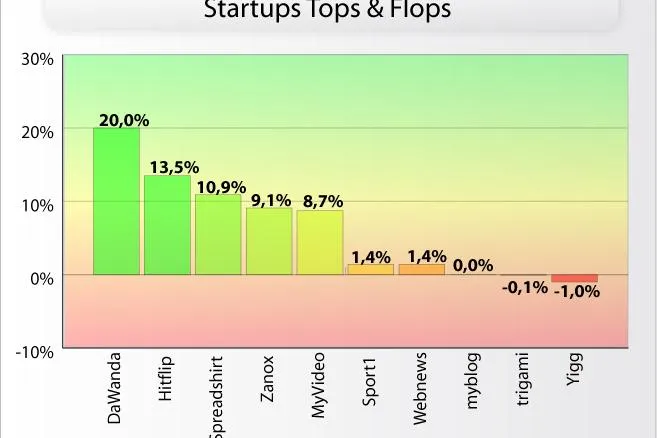 Das Startup-Monitor der ethority und WirtschaftsWoche - StudiVZ Buzz Champion und yigg fällt durch Bild: Das Startup-Monitor der ethority und WirtschaftsWoche - StudiVZ Buzz Champion und yigg fällt durch