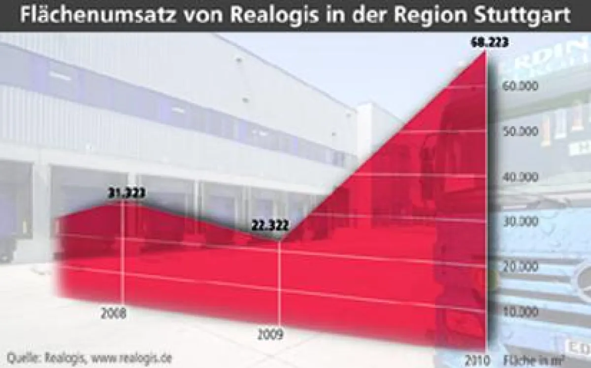 Realogis Stuttgart steigert eigenes Vorjahresergebnis um das Dreifache