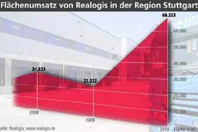 Bild: Realogis veröffentlicht Marktbericht für Großraum Stuttgart