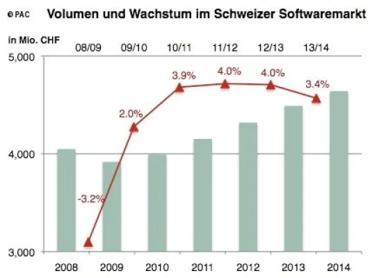 Wirtschaftliche Erholung in der Schweiz kurbelt Schweizer Softwaremarkt an Bild: Wirtschaftliche Erholung in der Schweiz kurbelt Schweizer Softwaremarkt an