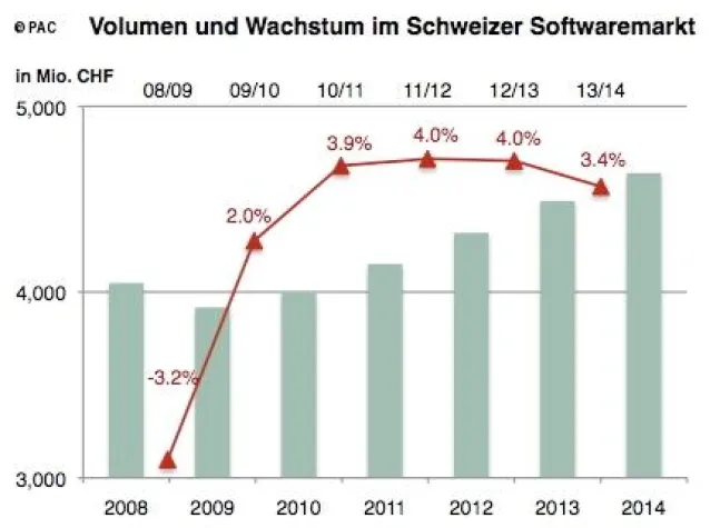 Bild: Wirtschaftliche Erholung in der Schweiz kurbelt Schweizer Softwaremarkt an