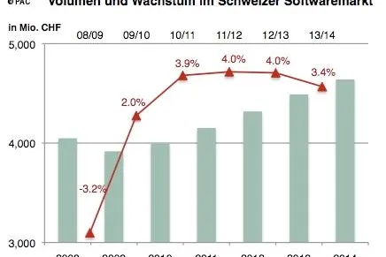Wirtschaftliche Erholung in der Schweiz kurbelt Schweizer Softwaremarkt an Bild: Wirtschaftliche Erholung in der Schweiz kurbelt Schweizer Softwaremarkt an