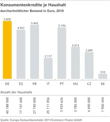 Bild: Europäische Studie: Deutsche Nachfrage nach Konsumentenkrediten steigt weiter
