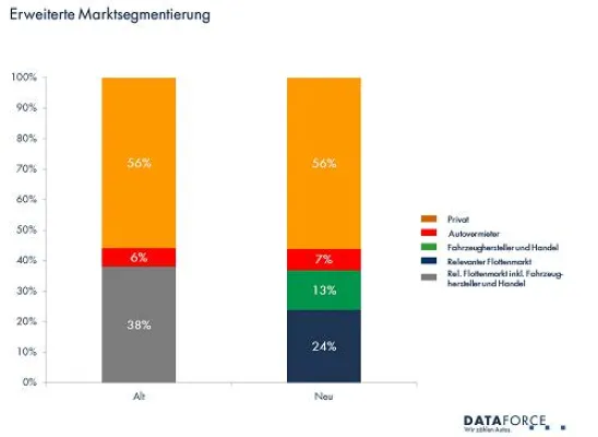 Bild: Dataforce ermittelt erstmalig um Händlerzulassungen bereinigten Relevanten Flottenmarkt für die Schweiz