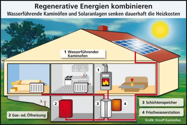 Bild: Drooff Kaminöfen – Wasserführende Kaminöfen und Solaranlagen senken dauerhaft die Heizkosten